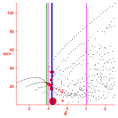 Peres lattice <N>